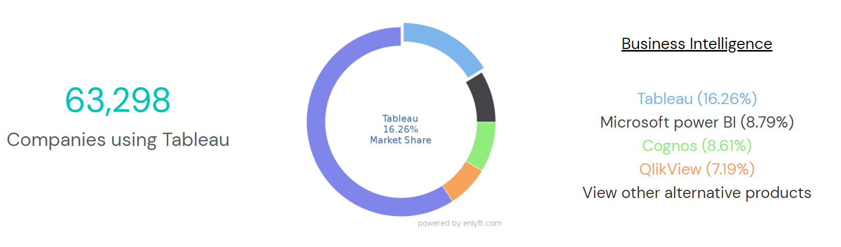 market share of bi tools