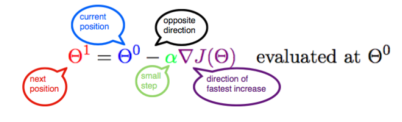 Gradient Descent formula