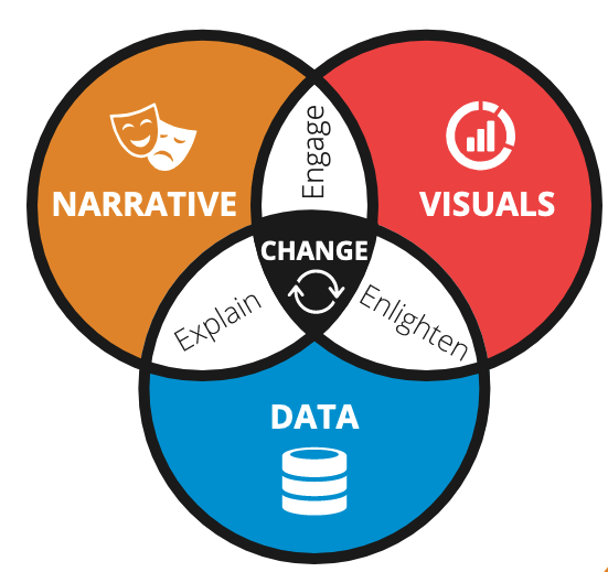 what type of data presentation is narrative in nature brainly