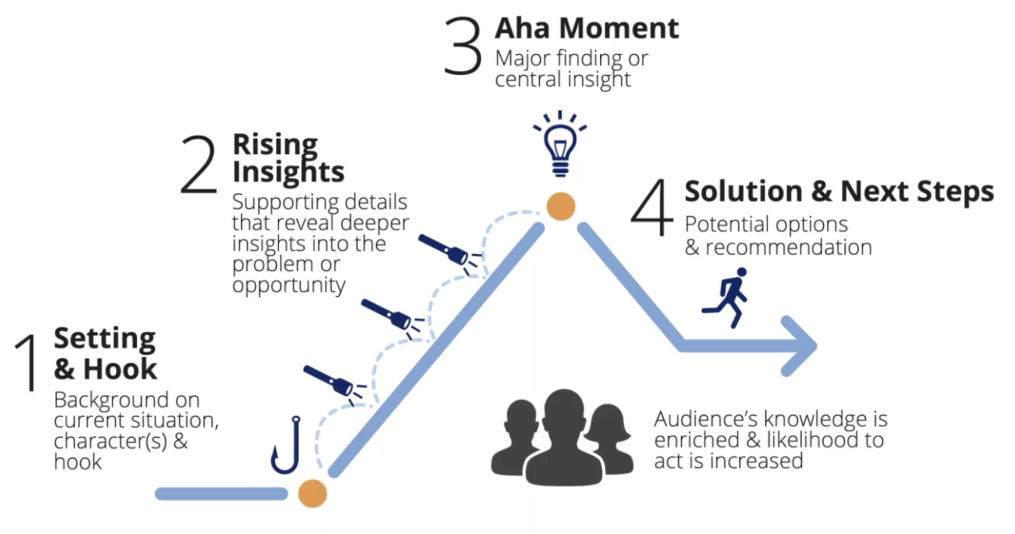 telling-effective-data-stories-with-data-narrative-and-visuals-datacamp