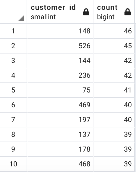 GROUP BY & COUNT( )
