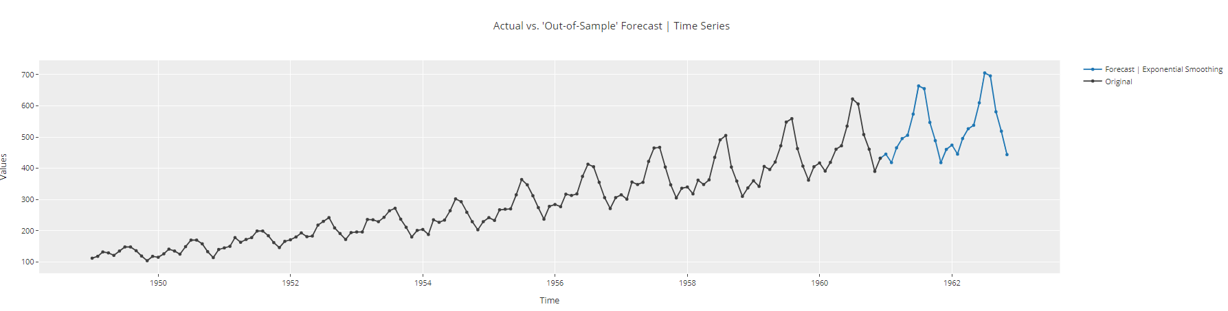 Time series Forecasting tutorial DataCamp