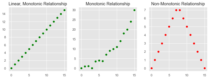 Python Details on Correlation Tutorial | DataCamp