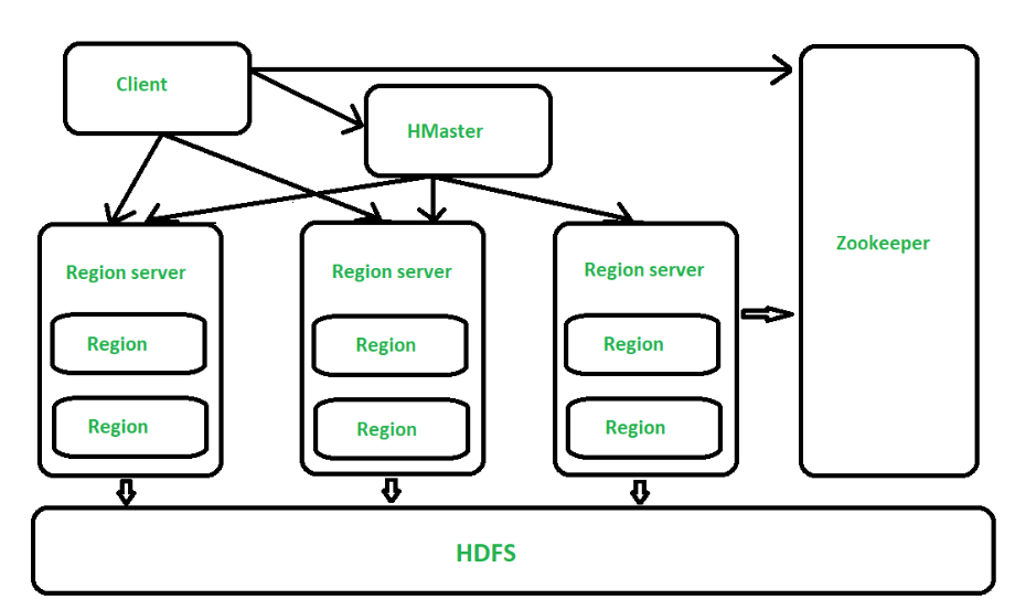 HBase