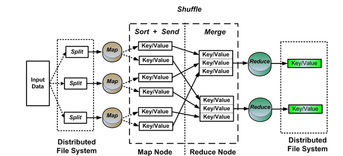MapReduce