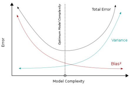 tradeoff between bias and variance.