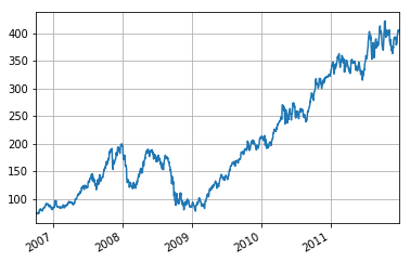 Python for Finance Tutorial: Algorithmic Trading | DataCamp