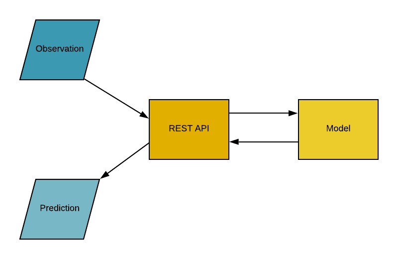 Application Programming Interface (API)