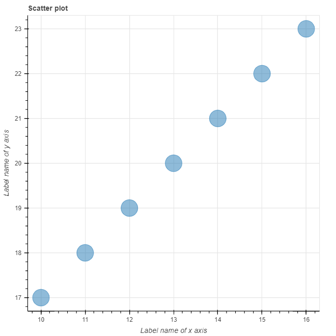 Data Visualization with Bokeh Tutorial: Plotting Data Structures  DataCamp