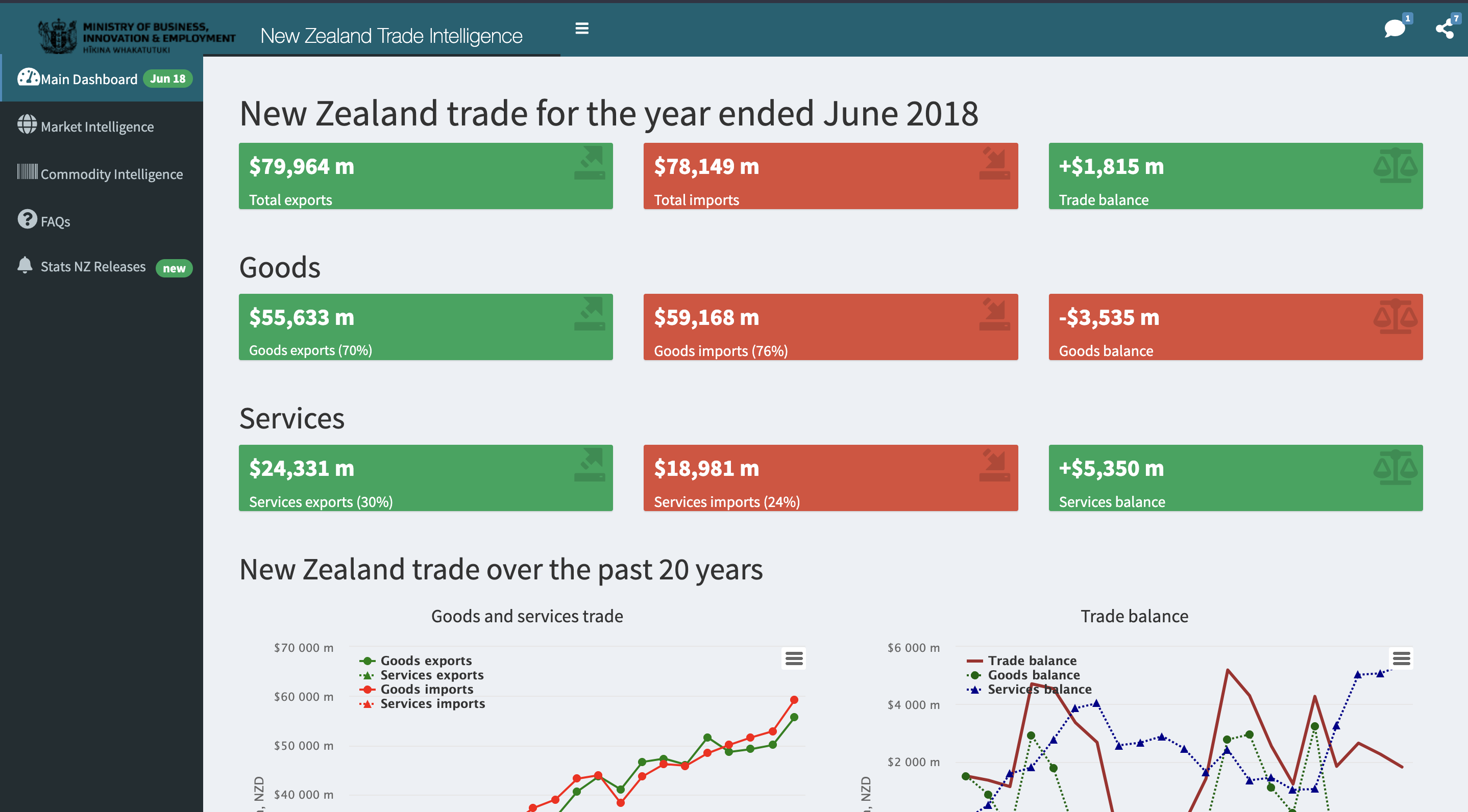 Best Practices for Designing Dashboards DataCamp