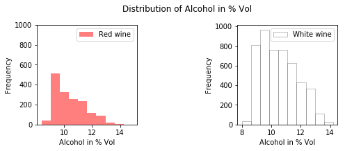 distribution alcohol for a neural network model
