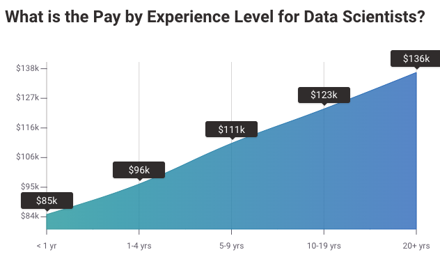 phd data science salary uk