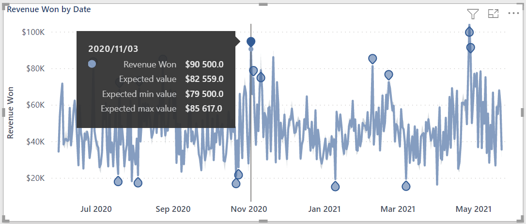 Anomaly Detection in Power BI