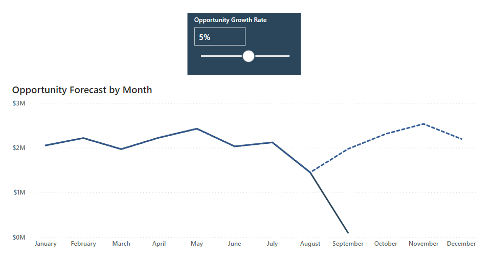 Opportunity Forecast Measure in Power BI