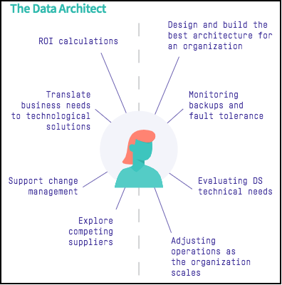 Data-Architect Deutsch Prüfungsfragen