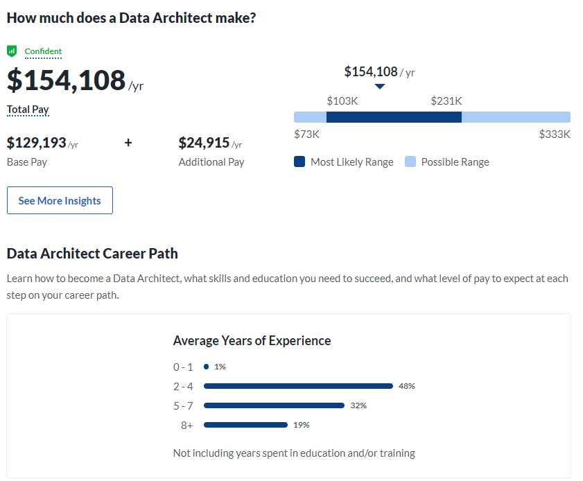 data architect salary amazon