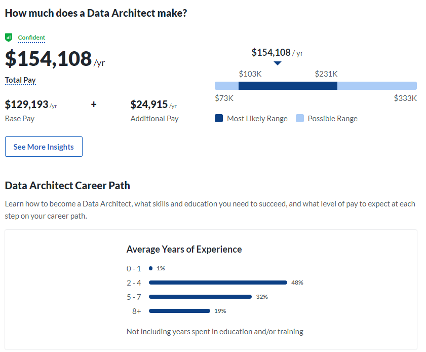 Data-Architect Relevant Answers