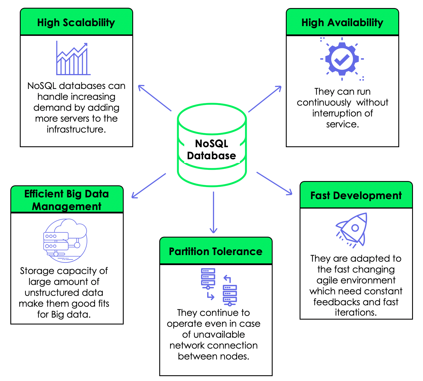 NoSQL Databases Types of NoSQL Databases and How to Use Them DataCamp