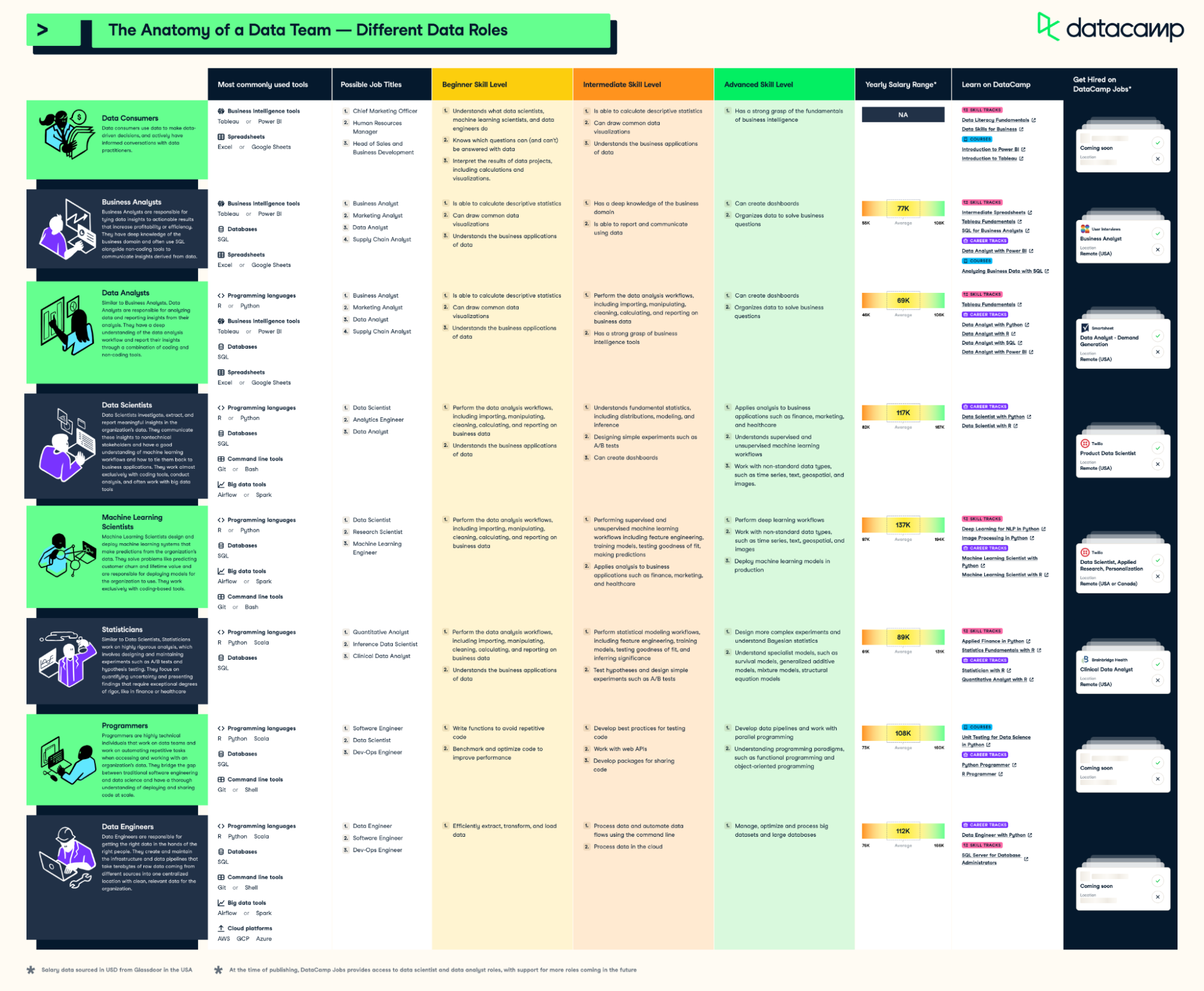 [Infographic] The Anatomy of a Data Team — Different Data Roles DataCamp