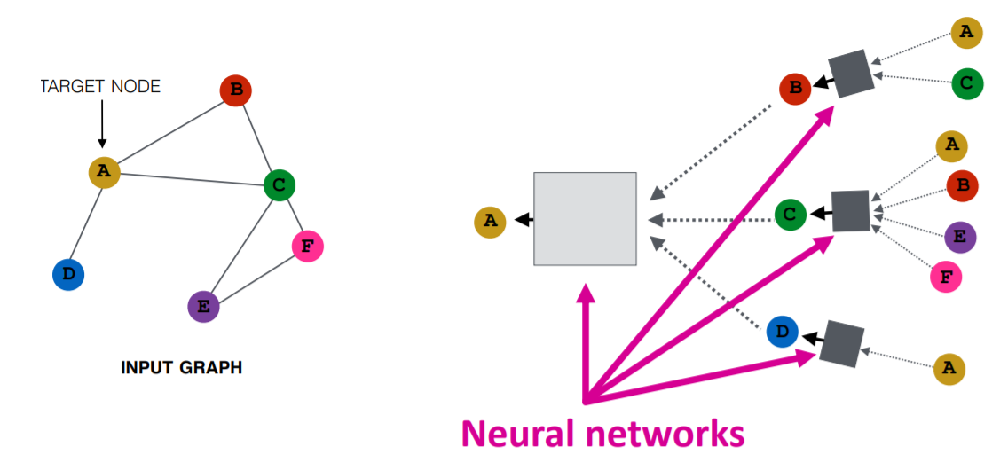 A Comprehensive Introduction To Graph Neural Networks Gnns Datacamp