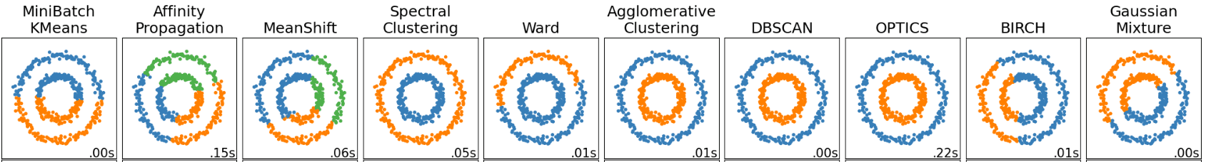 Clustering in Machine Learning: 5 Essential Clustering Algorithms ...