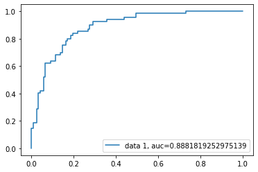 Python Logistic Regression Tutorial with Sklearn & Scikit | DataCamp