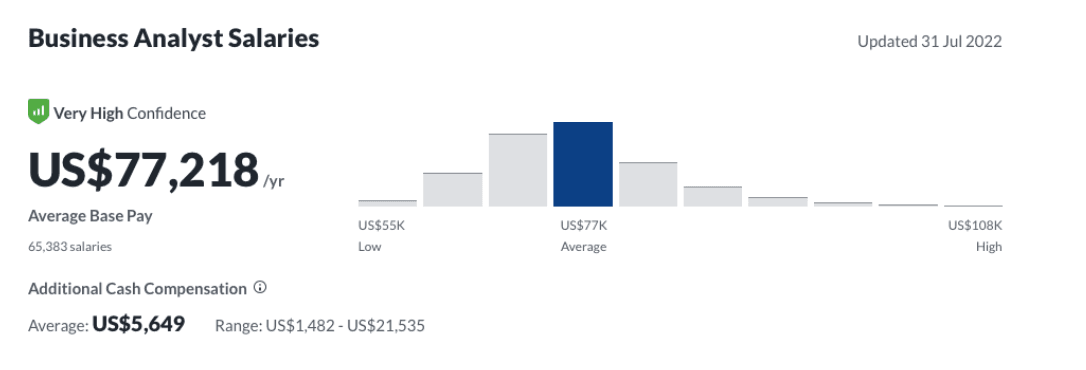 Average Senior Analyst Salary