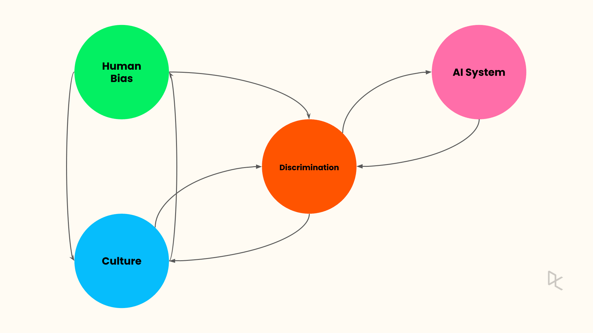 Data Demystified The Different Types Of AI Bias DataCamp