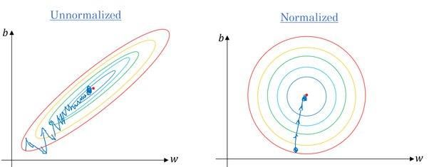 Gradient without and with scaling
