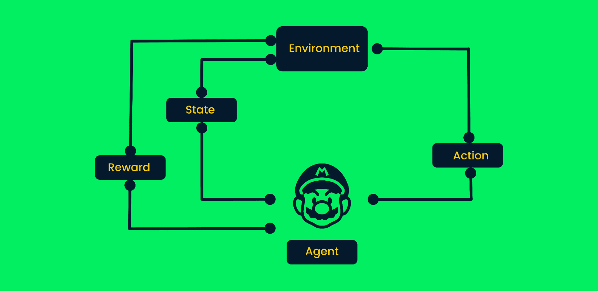 Reinforcement Learning Framework
