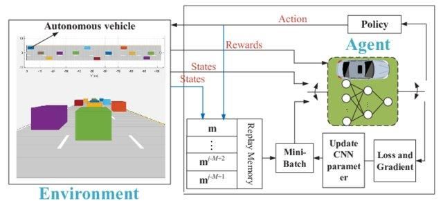 Deep Q-network for autonomous driving