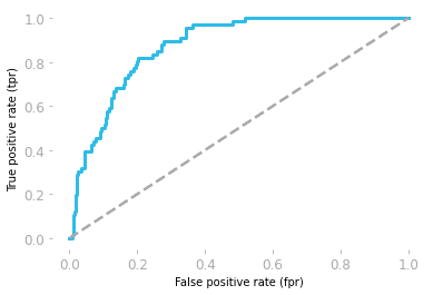 ROC curve
