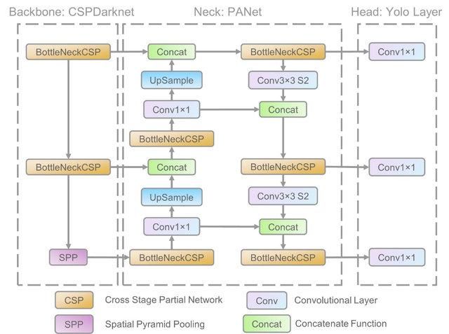 YOLO V5 model architecture