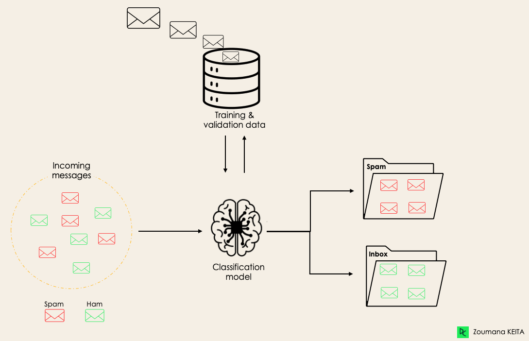 Machine learning classification illustration for the email