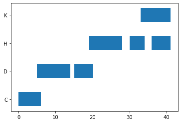 How to Make a Gantt Chart in Python with Matplotlib (With Examples ...
