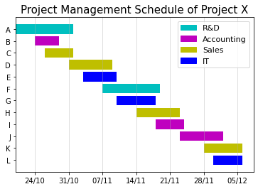 How to Make a Gantt Chart in Python with Matplotlib (With Examples ...