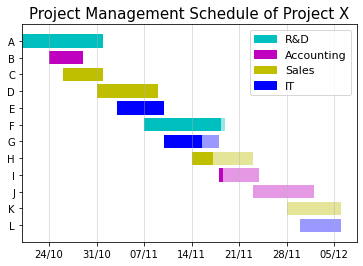 How to Make a Gantt Chart in Python with Matplotlib (With Examples ...