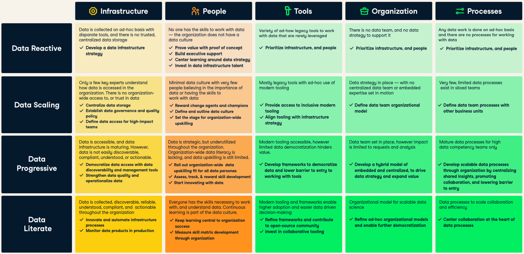 What is Data Maturity and Why Does it Matter? DataCamp