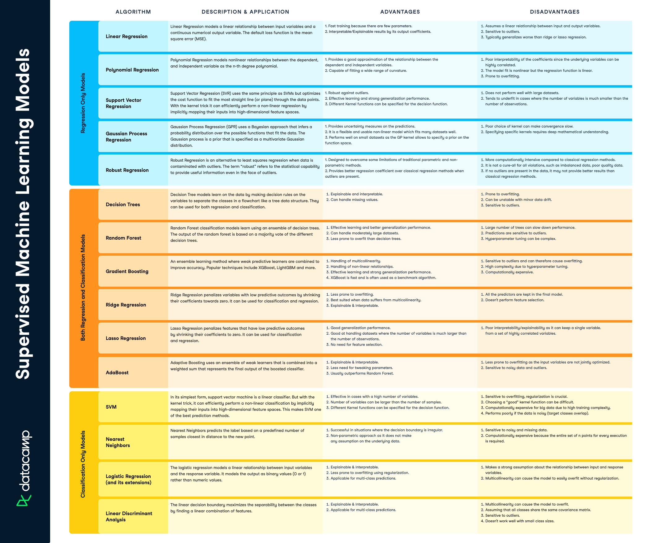 Supervised Machine Learning Cheat Sheet DataCamp