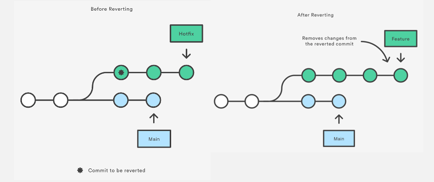 git-reset-and-revert-tutorial-for-beginners-datacamp