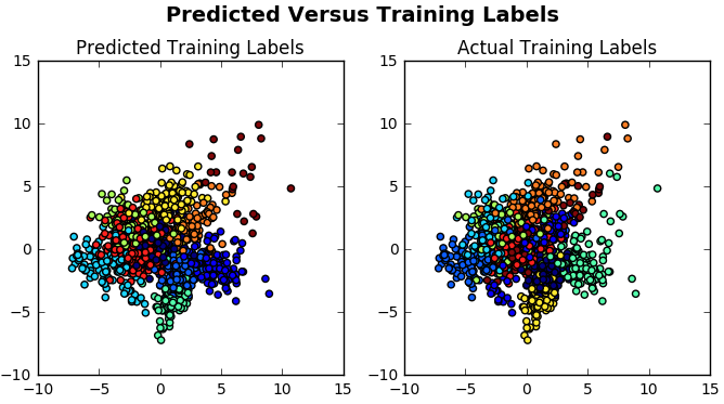 Python Machine Learning: Scikit-Learn Tutorial | DataCamp