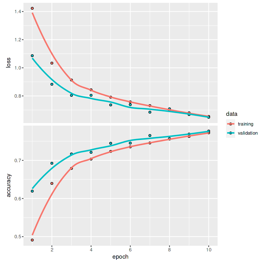 CNN model loss and accuracy graph