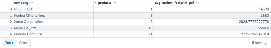 How to Use GROUP BY and HAVING in SQL | DataCamp