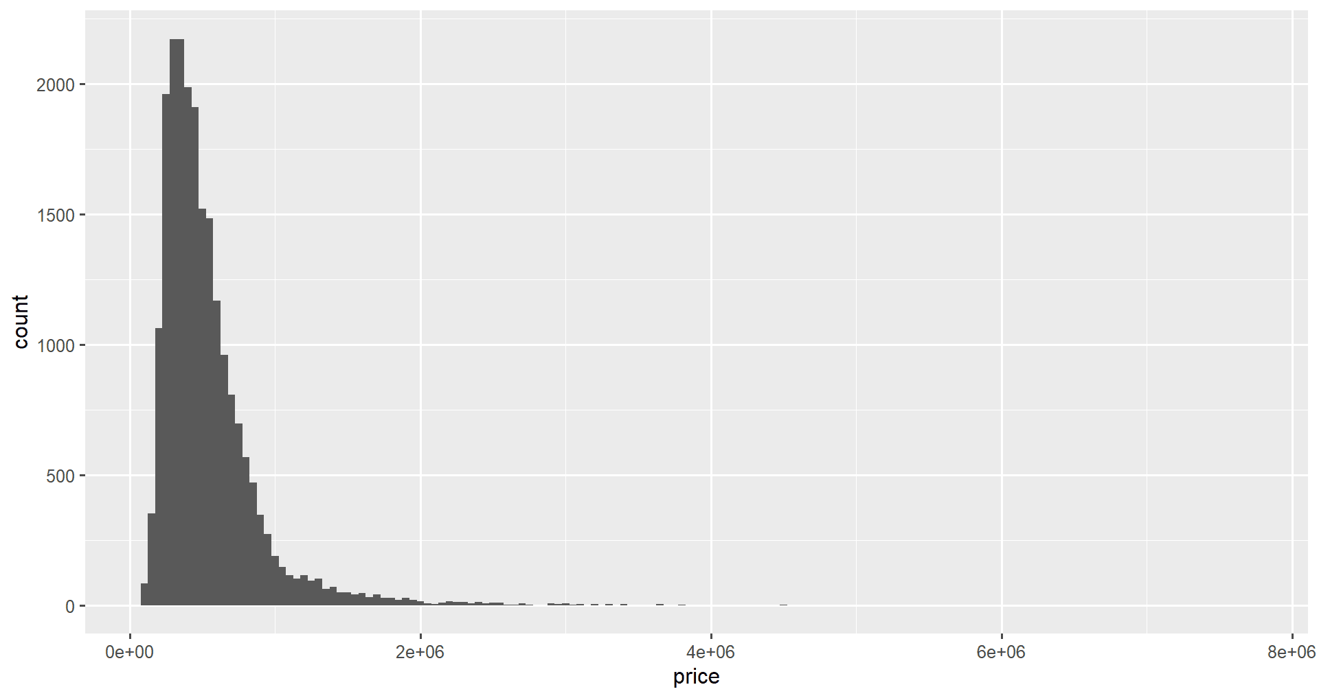 How to Make a ggplot2 Histogram in R DataCamp