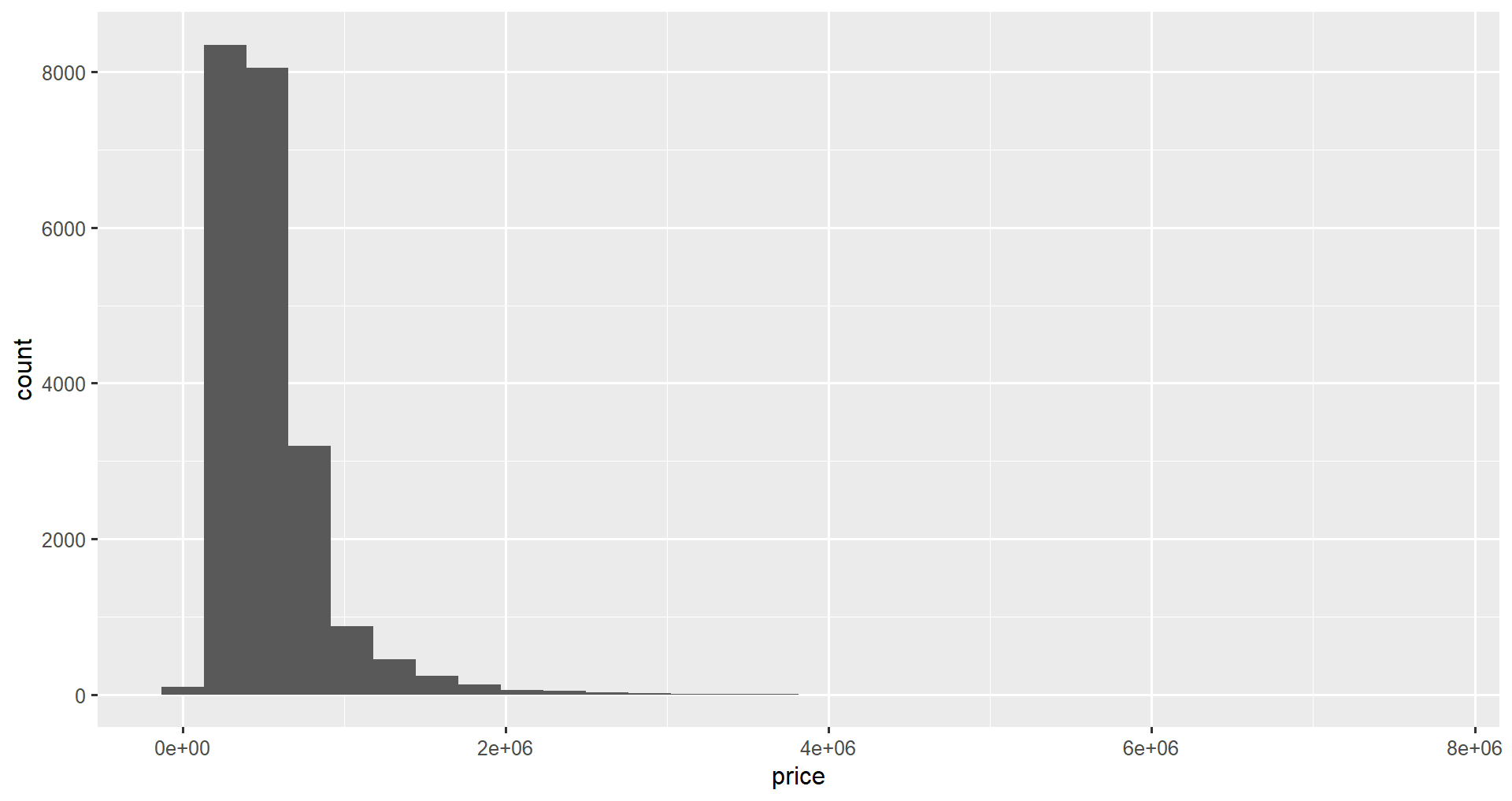 How to Make a ggplot2 Histogram in R | DataCamp