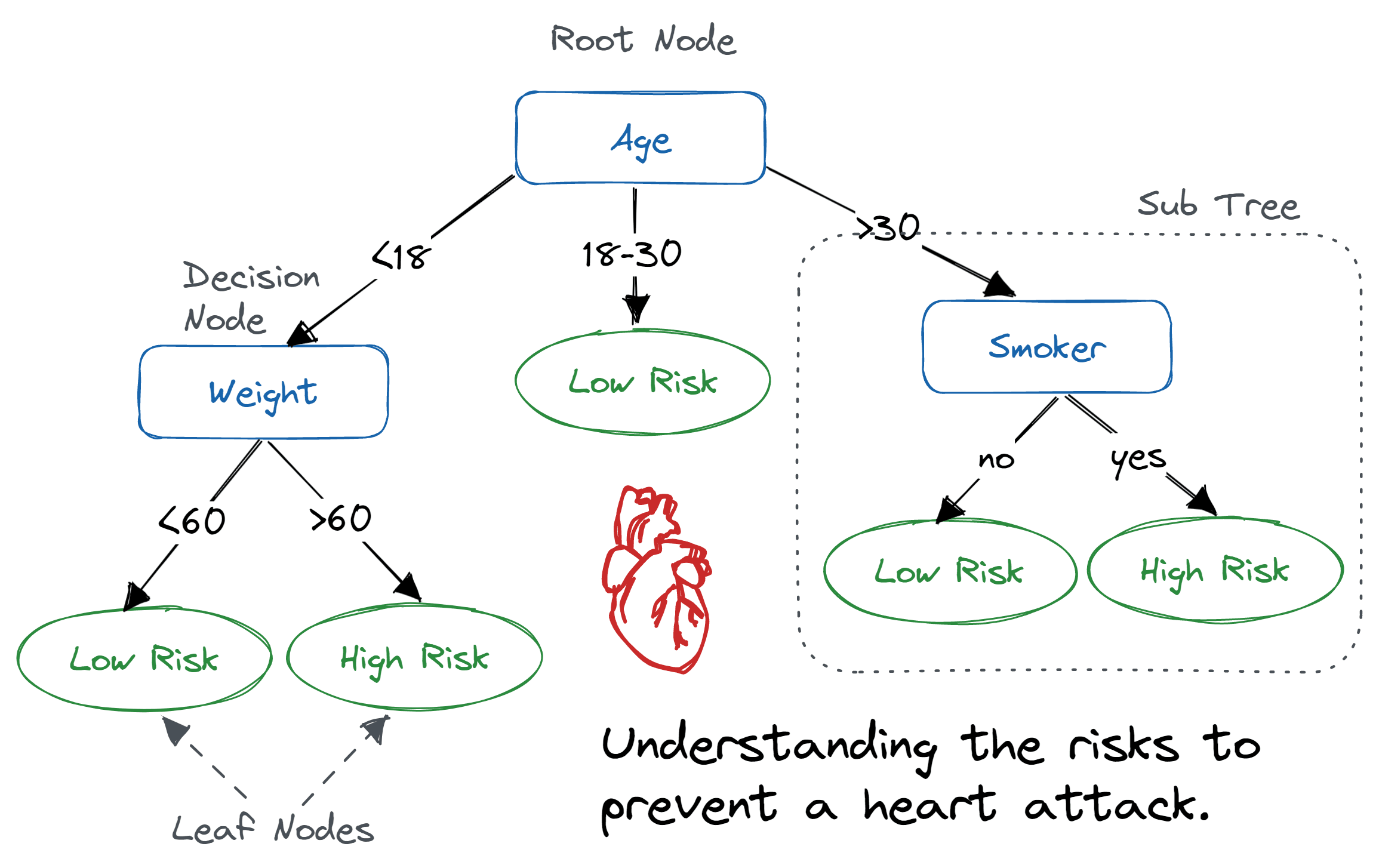 decision tree python code from scratch