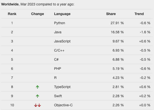 R in the PYPL index 2023