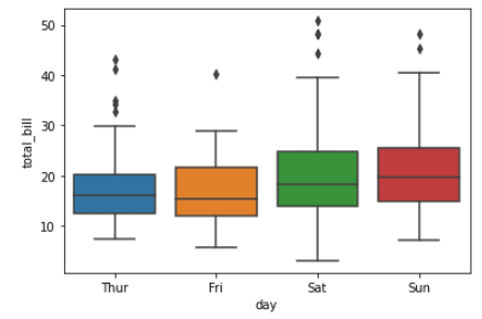 Python Seaborn Tutorial For Beginners: Start Visualizing Data | DataCamp
