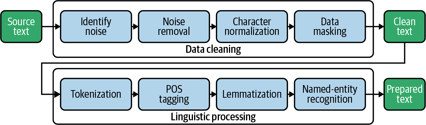 NLTK Sentiment Analysis Tutorial: Text Mining & Analysis in Python |  DataCamp