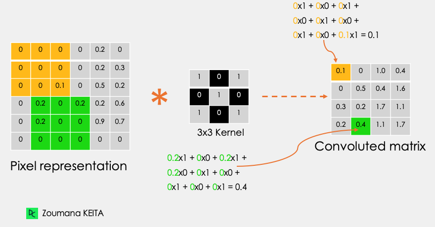 Python Convolutional Neural Networks (CNN) with TensorFlow Tutorial ...